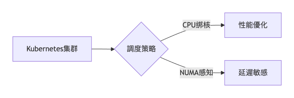伺服器運用分類