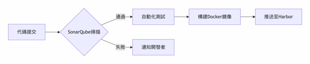 伺服器軟體開發管理全流程​