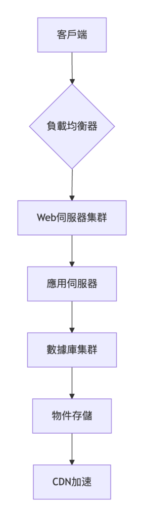 WEB伺服器