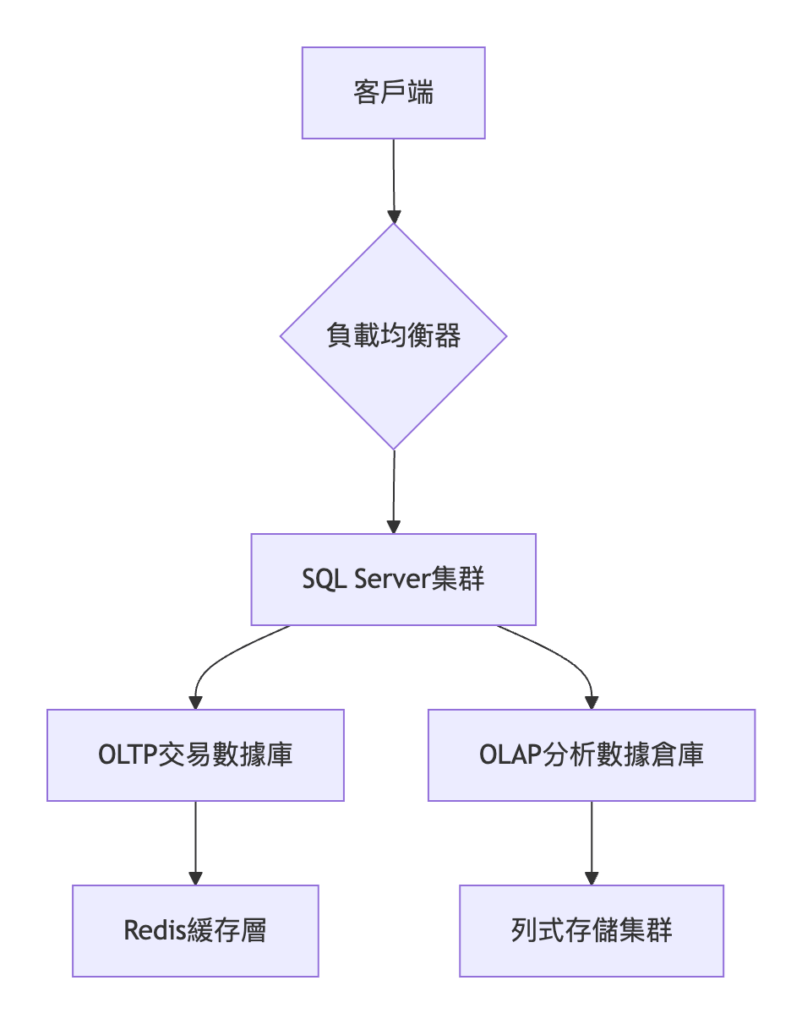 SQL伺服器全解​