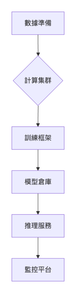 AI伺服器
