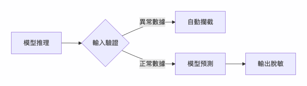AI伺服器