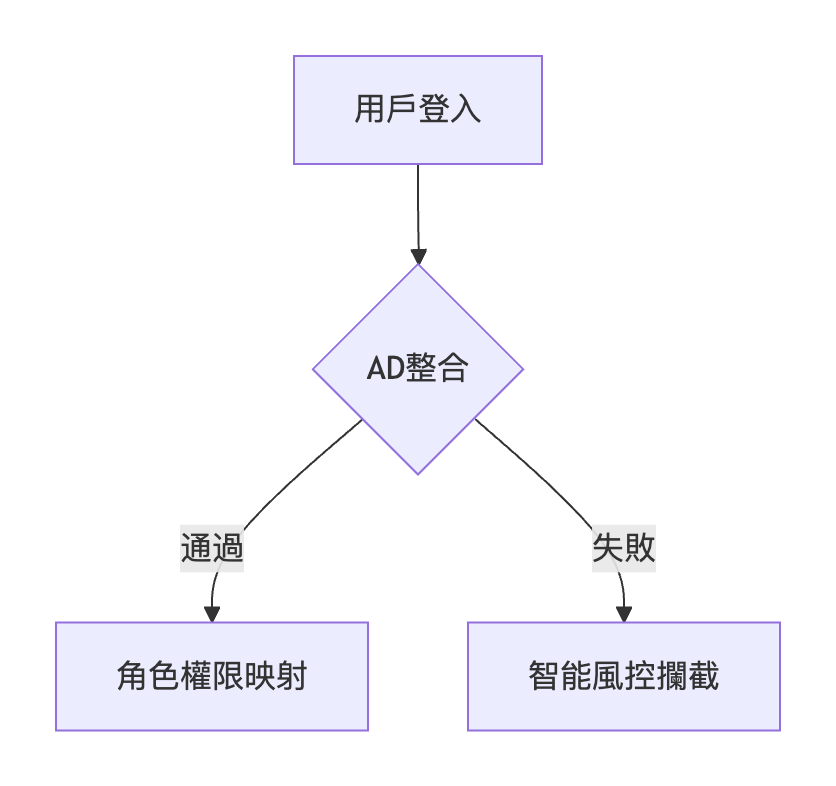 虛擬化系統部署