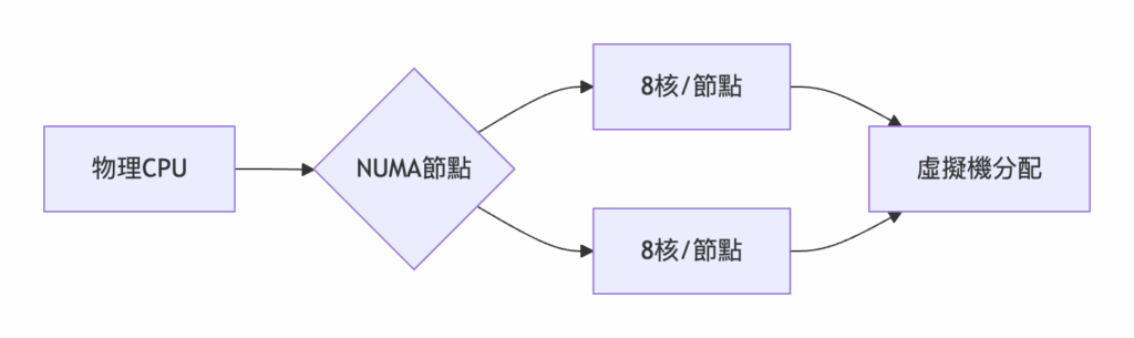 虛擬化系統硬件