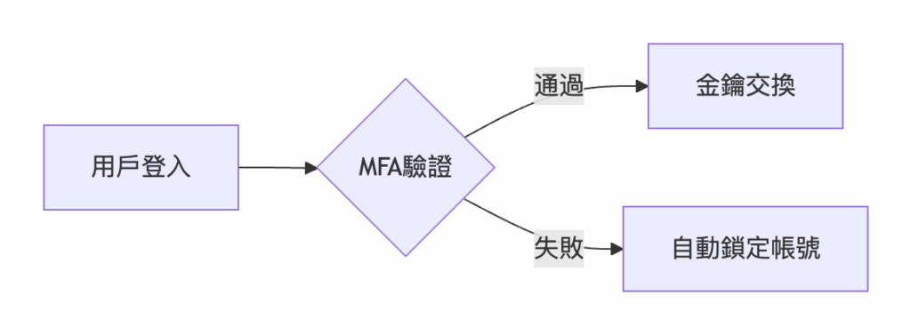 伺服器軟體遠端管理規範​