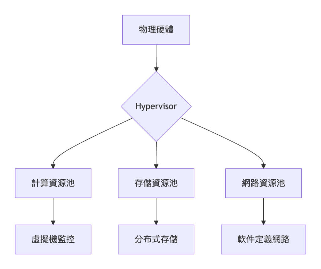 虛擬化系統應用
