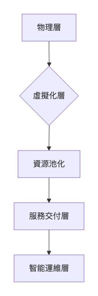 IT基礎設施建設（IT Infrastructure Construction）