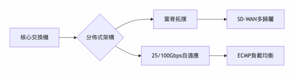 IT基礎設施建設（IT Infrastructure Construction）