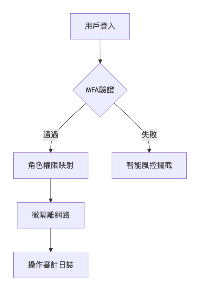 IT基礎設施建設（IT Infrastructure Construction）