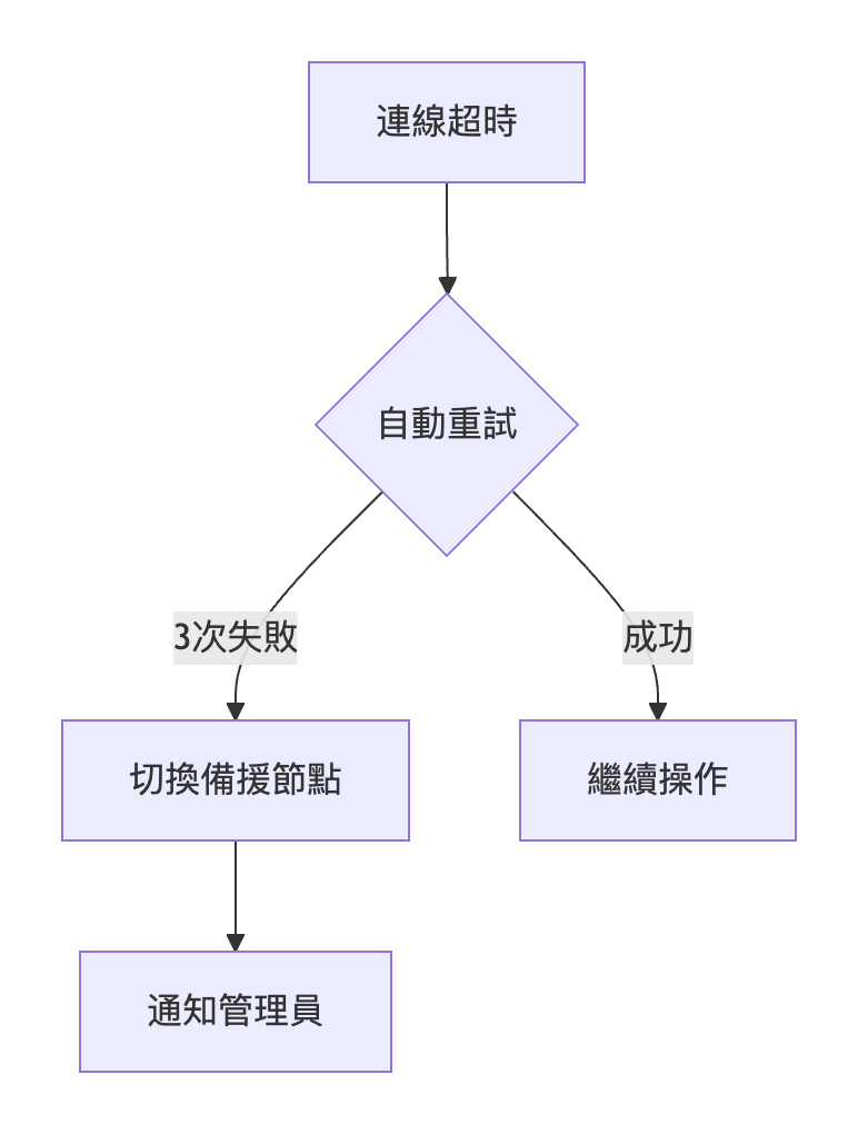 伺服器軟體遠端管理規範​