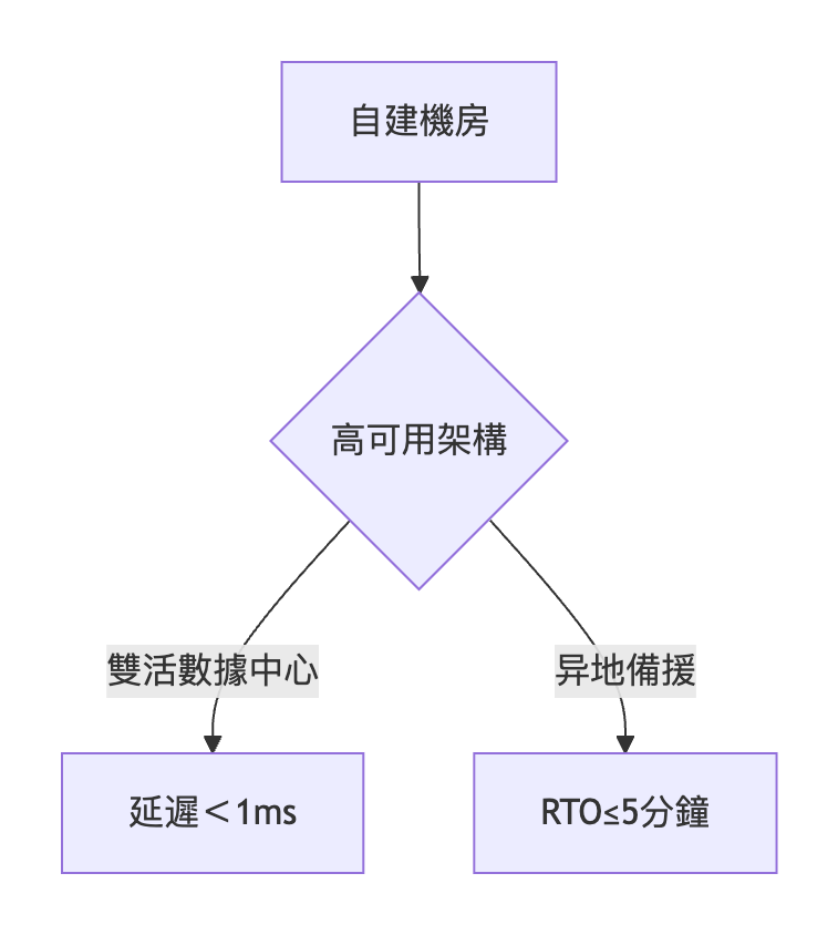 伺服器運用分類