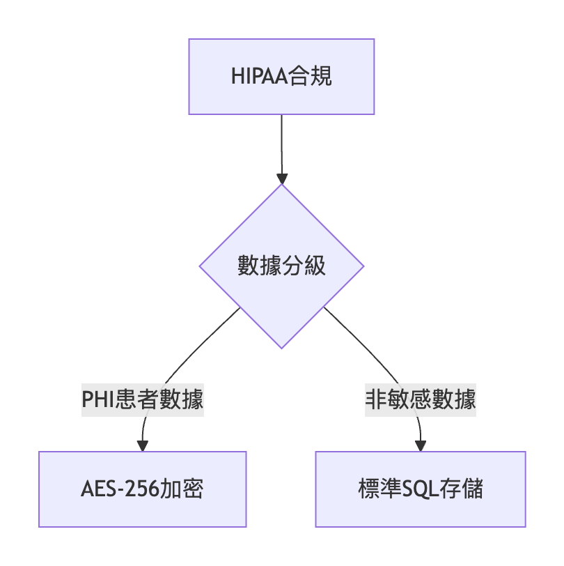 伺服器運用分類