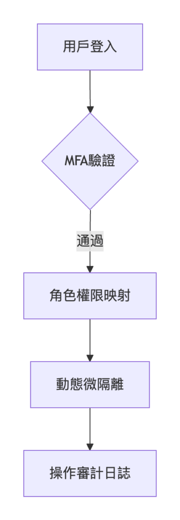 ERP伺服器