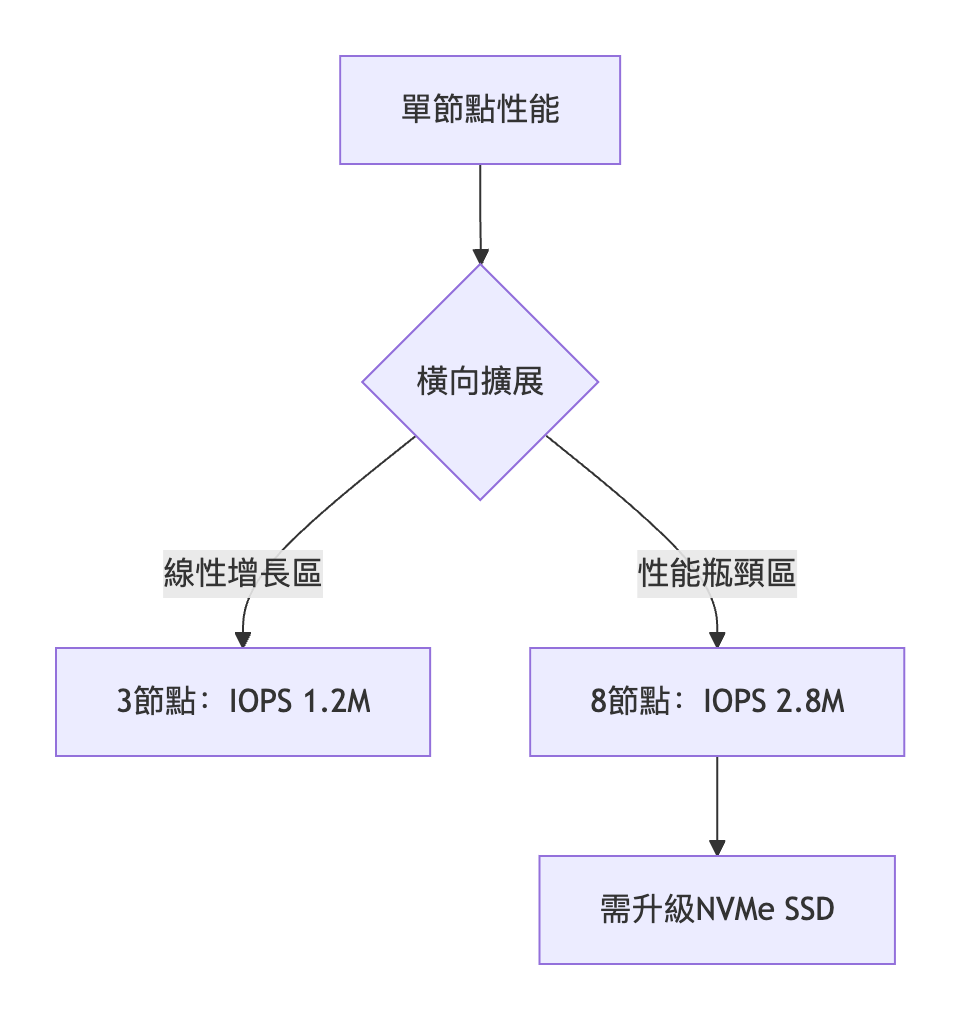 企業級伺服器性能分析報告​