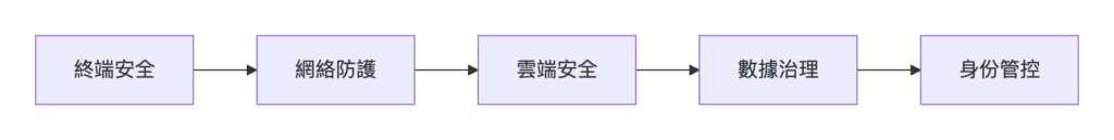 企業安全軟件解決方案